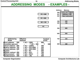 19
Central Processing Unit
Computer Organization Computer Architectures Lab
ADDRESSING MODES - EXAMPLES -
Addressing
Mode
Effective
Address
Content
of AC
Addressing Modes
Direct address 500 /* AC  (500) */ 800
Immediate operand - /* AC  500 */ 500
Indirect address 800 /* AC  ((500)) */ 300
Relative address 702 /* AC  (PC+500) */ 325
Indexed address 600 /* AC  (RX+500) */ 900
Register - /* AC  R1 */ 400
Register indirect 400 /* AC  (R1) */ 700
Autoincrement 400 /* AC  (R1)+ */ 700
Autodecrement 399 /* AC  -(R) */ 450
Load to AC Mode
Address = 500
Next instruction
200
201
202
399
400
450
700
500 800
600 900
702 325
800 300
Memory
Address
PC = 200
R1 = 400
XR = 100
AC
 