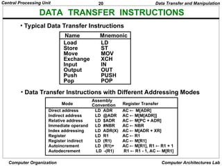 20
Central Processing Unit
Computer Organization Computer Architectures Lab
DATA TRANSFER INSTRUCTIONS
Load LD
Store ST
Move MOV
Exchange XCH
Input IN
Output OUT
Push PUSH
Pop POP
Name Mnemonic
• Typical Data Transfer Instructions
Direct address LD ADR AC M[ADR]
Indirect address LD @ADR AC  M[M[ADR]]
Relative address LD $ADR AC  M[PC + ADR]
Immediate operand LD #NBR AC  NBR
Index addressing LD ADR(X) AC  M[ADR + XR]
Register LD R1 AC  R1
Register indirect LD (R1) AC  M[R1]
Autoincrement LD (R1)+ AC  M[R1], R1  R1 + 1
Autodecrement LD -(R1) R1  R1 - 1, AC  M[R1]
Mode
Assembly
Convention Register Transfer
Data Transfer and Manipulation
• Data Transfer Instructions with Different Addressing Modes
 