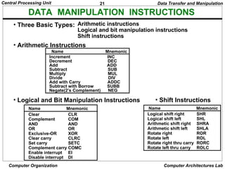 21
Central Processing Unit
Computer Organization Computer Architectures Lab
DATA MANIPULATION INSTRUCTIONS
• Three Basic Types: Arithmetic instructions
Logical and bit manipulation instructions
Shift instructions
• Arithmetic Instructions
Name Mnemonic
Clear CLR
Complement COM
AND AND
OR OR
Exclusive-OR XOR
Clear carry CLRC
Set carry SETC
Complement carry COMC
Enable interrupt EI
Disable interrupt DI
Name Mnemonic
Logical shift right SHR
Logical shift left SHL
Arithmetic shift right SHRA
Arithmetic shift left SHLA
Rotate right ROR
Rotate left ROL
Rotate right thru carry RORC
Rotate left thru carry ROLC
Name Mnemonic
• Logical and Bit Manipulation Instructions • Shift Instructions
Data Transfer and Manipulation
Increment INC
Decrement DEC
Add ADD
Subtract SUB
Multiply MUL
Divide DIV
Add with Carry ADDC
Subtract with Borrow SUBB
Negate(2’s Complement) NEG
 