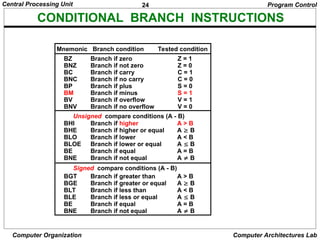 24
Central Processing Unit
Computer Organization Computer Architectures Lab
CONDITIONAL BRANCH INSTRUCTIONS
BZ Branch if zero Z = 1
BNZ Branch if not zero Z = 0
BC Branch if carry C = 1
BNC Branch if no carry C = 0
BP Branch if plus S = 0
BM Branch if minus S = 1
BV Branch if overflow V = 1
BNV Branch if no overflow V = 0
BHI Branch if higher A > B
BHE Branch if higher or equal A  B
BLO Branch if lower A < B
BLOE Branch if lower or equal A  B
BE Branch if equal A = B
BNE Branch if not equal A  B
BGT Branch if greater than A > B
BGE Branch if greater or equal A  B
BLT Branch if less than A < B
BLE Branch if less or equal A  B
BE Branch if equal A = B
BNE Branch if not equal A  B
Unsigned compare conditions (A - B)
Signed compare conditions (A - B)
Mnemonic Branch condition Tested condition
Program Control
 