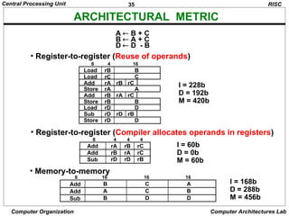 35
Central Processing Unit
Computer Organization Computer Architectures Lab
ARCHITECTURAL METRIC
A  B + C
B  A + C
D  D - B
RISC
• Register-to-register (Reuse of operands)
• Register-to-register (Compiler allocates operands in registers)
• Memory-to-memory
I = 228b
D = 192b
M = 420b
I = 60b
D = 0b
M = 60b
I = 168b
D = 288b
M = 456b
Load rB B
Load rC C
Add rA
Store rA A
rB rC
8 4 16
Add rB rA rC
Store rB B
Load rD D
Sub rD rD rB
Store rD D
Add rA rB rC
Add rB rA rC
Sub rD rD rB
8 4 4 4
Add B C A
8 16 16 16
Add A C B
Sub B D D
 