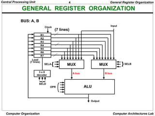 4
Central Processing Unit
Computer Organization Computer Architectures Lab
GENERAL REGISTER ORGANIZATION
General Register Organization
MUX
SELA { MUX }SELB
ALU
OPR
R1
R2
R3
R4
R5
R6
R7
Input
3 x 8
decoder
SELD
Load
(7 lines)
Output
A bus B bus
Clock
BUS: A, B
(7 lines)
 