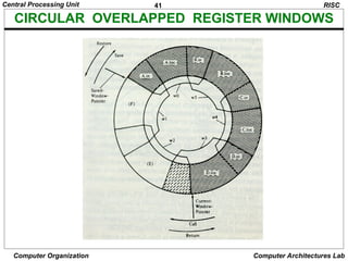 41
Central Processing Unit
Computer Organization Computer Architectures Lab
CIRCULAR OVERLAPPED REGISTER WINDOWS
RISC
 