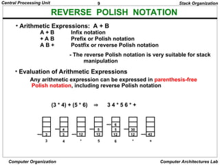 9
Central Processing Unit
Computer Organization Computer Architectures Lab
REVERSE POLISH NOTATION
A + B Infix notation
+ A B Prefix or Polish notation
A B + Postfix or reverse Polish notation
- The reverse Polish notation is very suitable for stack
manipulation
• Evaluation of Arithmetic Expressions
Any arithmetic expression can be expressed in parenthesis-free
Polish notation, including reverse Polish notation
(3 * 4) + (5 * 6)  3 4 * 5 6 * +
Stack Organization
• Arithmetic Expressions: A + B
3 3 12 12 12 12 42
4 5 5
6
30
3 4 * 5 6 * +
 