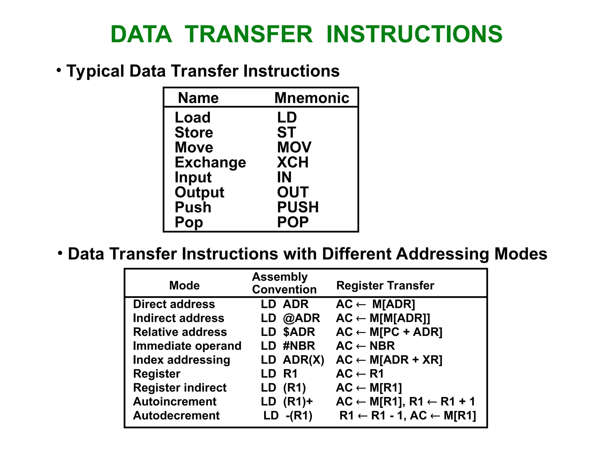 DATA TRANSFER INSTRUCTIONS Load LD Store ST Move MOV Exchange XCH Input IN Output OUT Push PUSH Pop POP Name Mnemonic • Typical Data Transfer Instructions Direct address LD ADR AC M[ADR] Indirect address LD @ADR AC  M[M[ADR]] Relative address LD $ADR AC  M[PC + ADR] Immediate operand LD #NBR AC  NBR Index addressing LD ADR(X) AC  M[ADR + XR] Register LD R1 AC  R1 Register indirect LD (R1) AC  M[R1] Autoincrement LD (R1)+ AC  M[R1], R1  R1 + 1 Autodecrement LD -(R1) R1  R1 - 1, AC  M[R1] Mode Assembly Convention Register Transfer • Data Transfer Instructions with Different Addressing Modes 