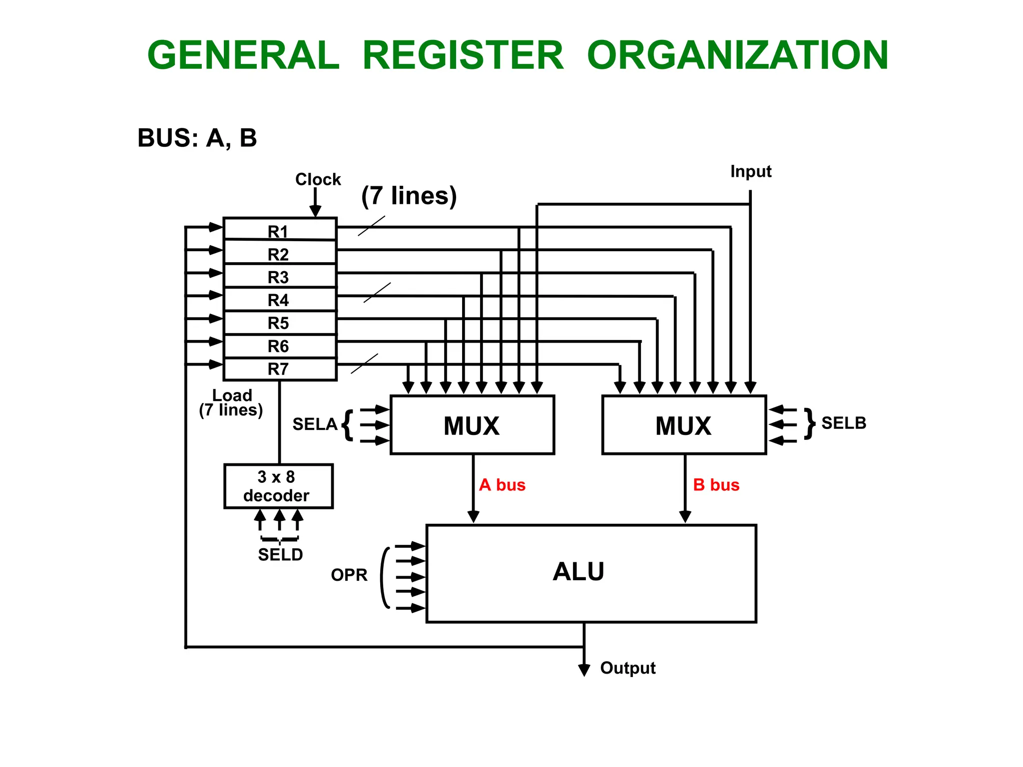 GENERAL REGISTER ORGANIZATION MUX SELA { MUX }SELB ALU OPR R1 R2 R3 R4 R5 R6 R7 Input 3 x 8 decoder SELD Load (7 lines) Output A bus B bus Clock BUS: A, B (7 lines) 
