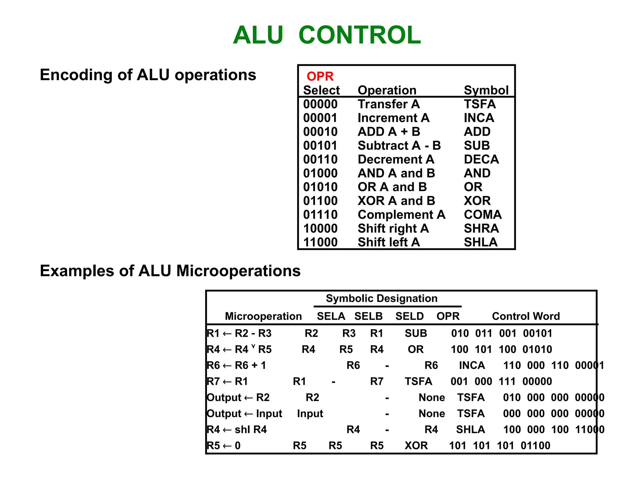 ALU CONTROL Encoding of ALU operations OPR Select Operation Symbol 00000 Transfer A TSFA 00001 Increment A INCA 00010 ADD A + B ADD 00101 Subtract A - B SUB 00110 Decrement A DECA 01000 AND A and B AND 01010 OR A and B OR 01100 XOR A and B XOR 01110 Complement A COMA 10000 Shift right A SHRA 11000 Shift left A SHLA Examples of ALU Microoperations Symbolic Designation Microoperation SELA SELB SELD OPR Control Word R1  R2  R3 R2 R3 R1 SUB 010 011 001 00101 R4  R4  R5 R4 R5 R4 OR 100 101 100 01010 R6  R6 + 1 R6 - R6 INCA 110 000 110 00001 R7  R1 R1 - R7 TSFA 001 000 111 00000 Output  R2 R2 - None TSFA 010 000 000 00000 Output  Input Input - None TSFA 000 000 000 00000 R4  shl R4 R4 - R4 SHLA 100 000 100 11000 R5  0 R5 R5 R5 XOR 101 101 101 01100 