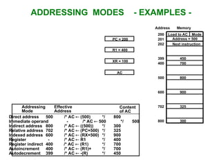 ADDRESSING MODES - EXAMPLES -
Addressing
Mode
Effective
Address
Content
of AC
Direct address 500 /* AC  (500) */ 800
Immediate operand - /* AC  500 */ 500
Indirect address 800 /* AC  ((500)) */ 300
Relative address 702 /* AC  (PC+500) */ 325
Indexed address 600 /* AC  (RX+500) */ 900
Register - /* AC  R1 */ 400
Register indirect 400 /* AC  (R1) */ 700
Autoincrement 400 /* AC  (R1)+ */ 700
Autodecrement 399 /* AC  -(R) */ 450
Load to AC Mode
Address = 500
Next instruction
200
201
202
399
400
450
700
500 800
600 900
702 325
800 300
Memory
Address
PC = 200
R1 = 400
XR = 100
AC
 