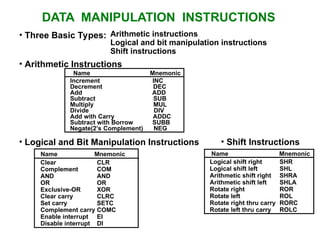DATA MANIPULATION INSTRUCTIONS
• Three Basic Types: Arithmetic instructions
Logical and bit manipulation instructions
Shift instructions
• Arithmetic Instructions
Name Mnemonic
Clear CLR
Complement COM
AND AND
OR OR
Exclusive-OR XOR
Clear carry CLRC
Set carry SETC
Complement carry COMC
Enable interrupt EI
Disable interrupt DI
Name Mnemonic
Logical shift right SHR
Logical shift left SHL
Arithmetic shift right SHRA
Arithmetic shift left SHLA
Rotate right ROR
Rotate left ROL
Rotate right thru carry RORC
Rotate left thru carry ROLC
Name Mnemonic
• Logical and Bit Manipulation Instructions • Shift Instructions
Increment INC
Decrement DEC
Add ADD
Subtract SUB
Multiply MUL
Divide DIV
Add with Carry ADDC
Subtract with Borrow SUBB
Negate(2’s Complement) NEG
 