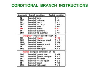 CONDITIONAL BRANCH INSTRUCTIONS
BZ Branch if zero Z = 1
BNZ Branch if not zero Z = 0
BC Branch if carry C = 1
BNC Branch if no carry C = 0
BP Branch if plus S = 0
BM Branch if minus S = 1
BV Branch if overflow V = 1
BNV Branch if no overflow V = 0
BHI Branch if higher A > B
BHE Branch if higher or equal A  B
BLO Branch if lower A < B
BLOE Branch if lower or equal A  B
BE Branch if equal A = B
BNE Branch if not equal A  B
BGT Branch if greater than A > B
BGE Branch if greater or equal A  B
BLT Branch if less than A < B
BLE Branch if less or equal A  B
BE Branch if equal A = B
BNE Branch if not equal A  B
Unsigned compare conditions (A - B)
Signed compare conditions (A - B)
Mnemonic Branch condition Tested condition
 