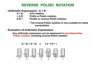 REVERSE POLISH NOTATION
A + B Infix notation
+ A B Prefix or Polish notation
A B + Postfix or reverse Polish notation
- The reverse Polish notation is very suitable for stack
manipulation
• Evaluation of Arithmetic Expressions
Any arithmetic expression can be expressed in parenthesis-free
Polish notation, including reverse Polish notation
(3 * 4) + (5 * 6)  3 4 * 5 6 * +
• Arithmetic Expressions: A + B
3 3 12 12 12 12 42
4 5 5
6
30
3 4 * 5 6 * +
 