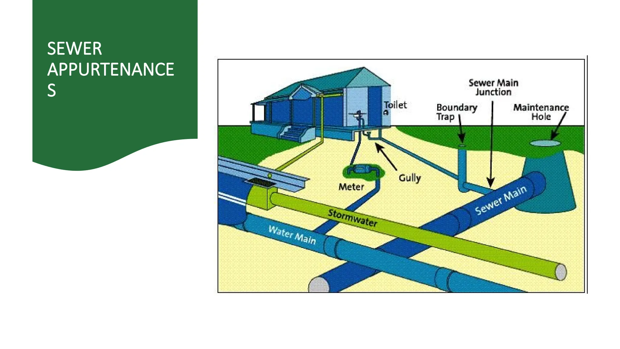 SEWER
APPURTENANCE
S
 
