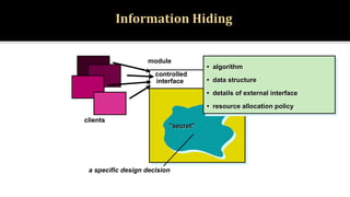 module
controlled
interface
"secret"
• algorithm
• data structure
• details of external interface
• resource allocation policy
clients
a specific design decision
 