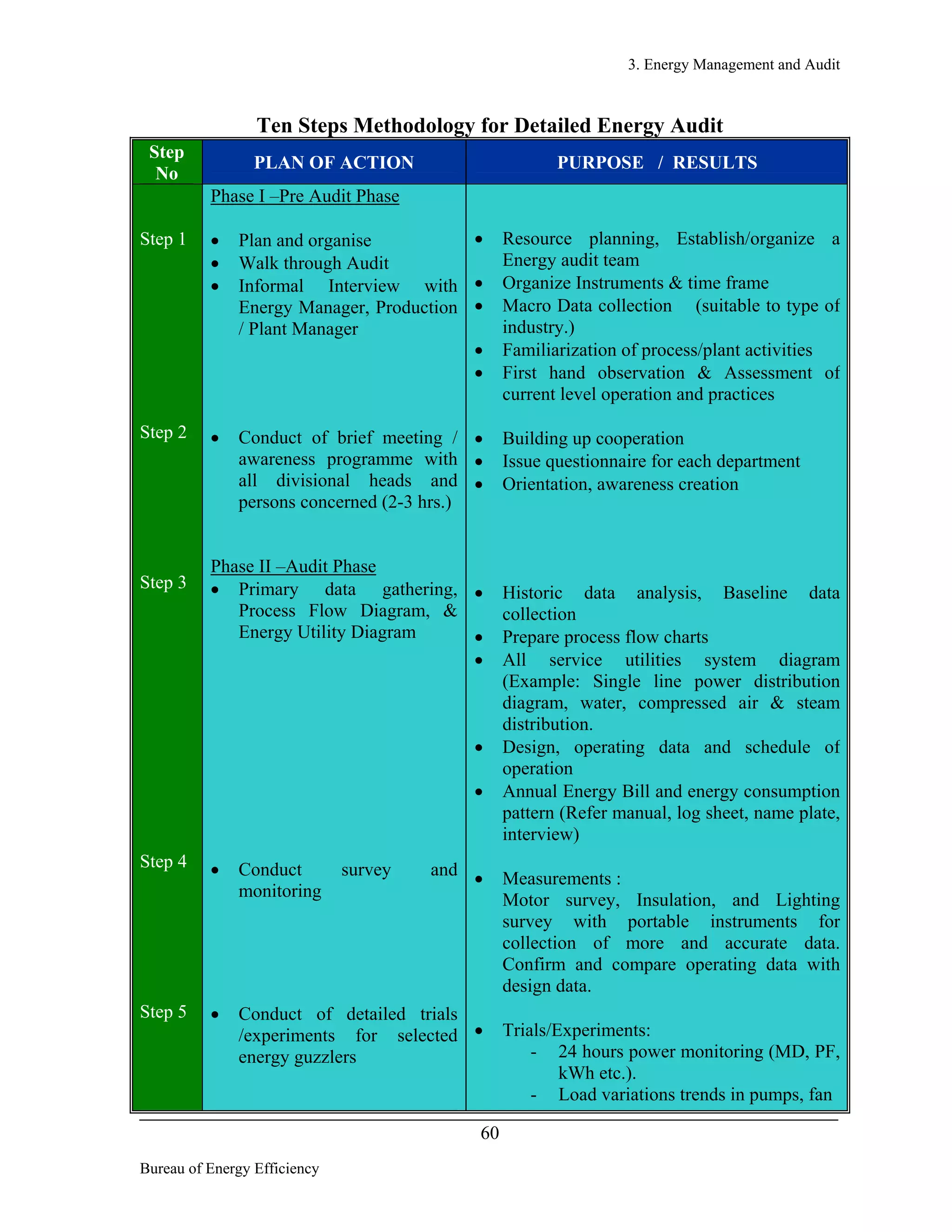 Energy management & & audit | PDF