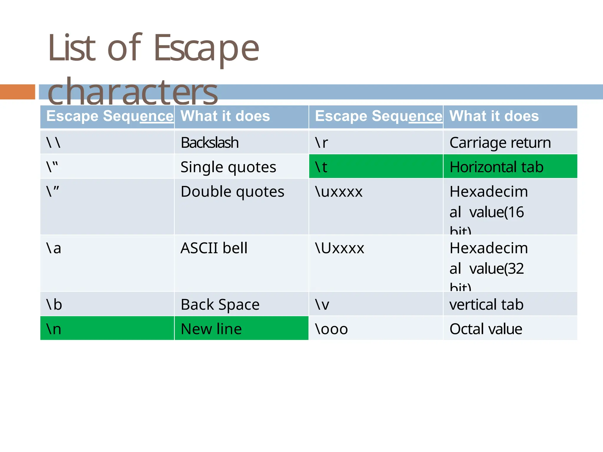 List of Escape characters Escape Sequence What it does Escape Sequence What it does Backslash r Carriage return ‟ Single quotes t Horizontal tab ” Double quotes uxxxx Hexadecim al value(16 bit) a ASCII bell Uxxxx Hexadecim al value(32 bit) b Back Space v vertical tab n New line ooo Octal value 