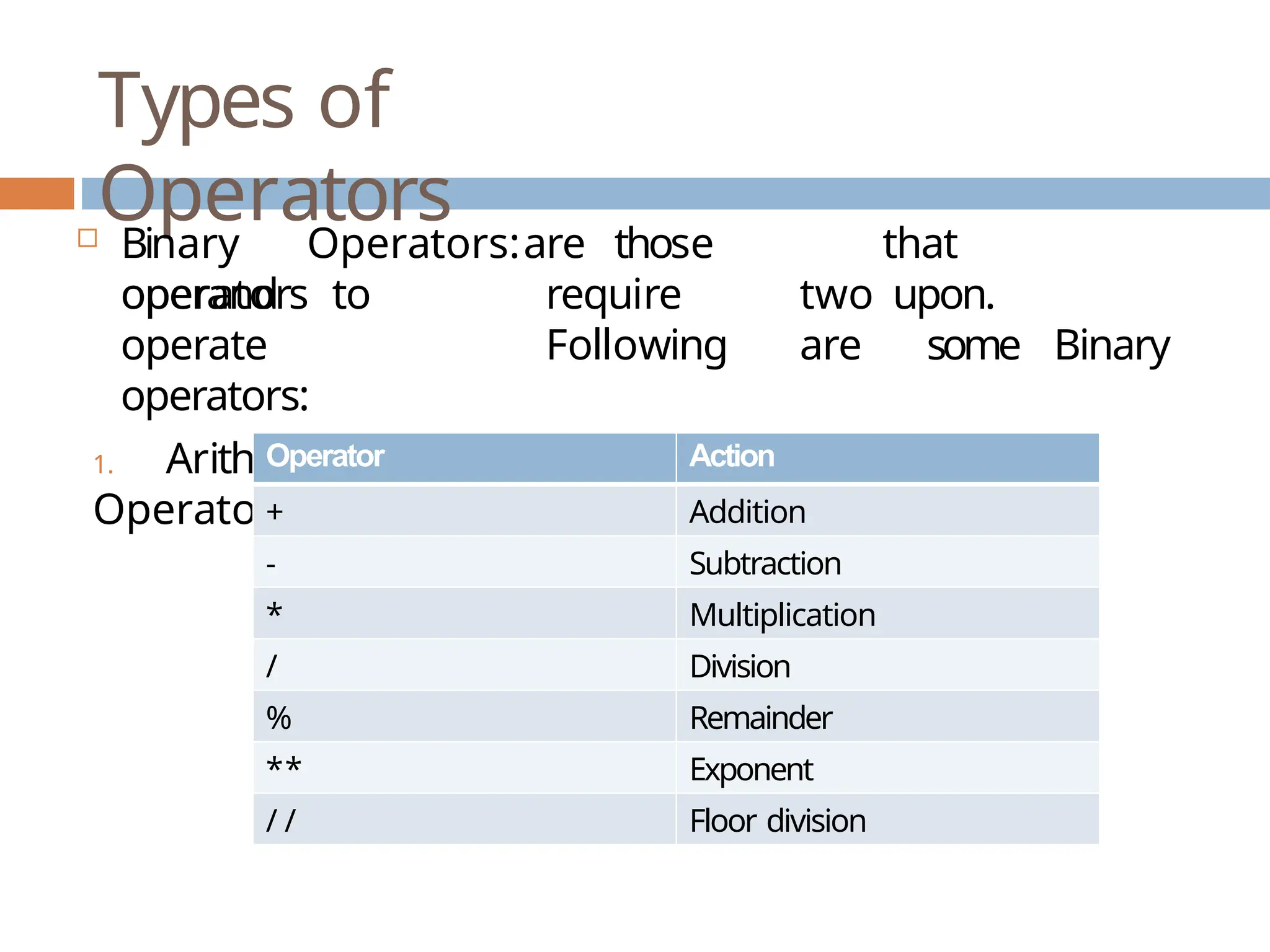 Types of Operators  Binary Operators:are those operators that require two upon. Following are some Binary operand to operate operators: 1. Arithmetic Operators Operator Action + Addition - Subtraction * Multiplication / Division % Remainder ** Exponent / / Floor division 