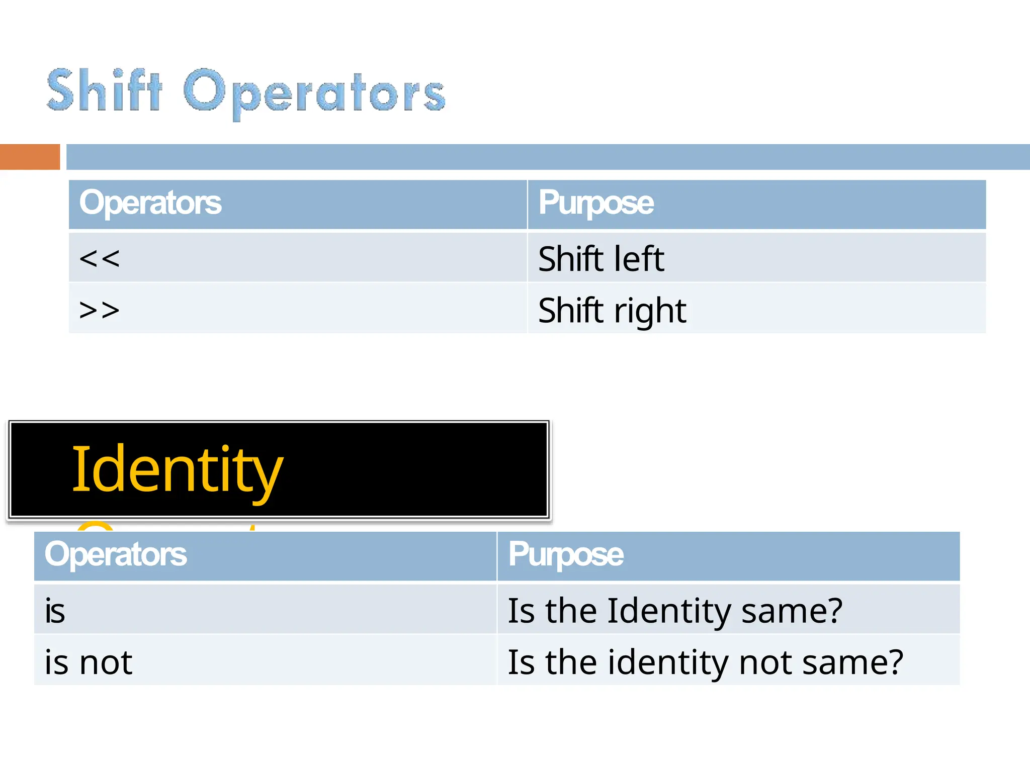 Identity Operators Operators Purpose << Shift left >> Shift right Operators Purpose is Is the Identity same? is not Is the identity not same? 