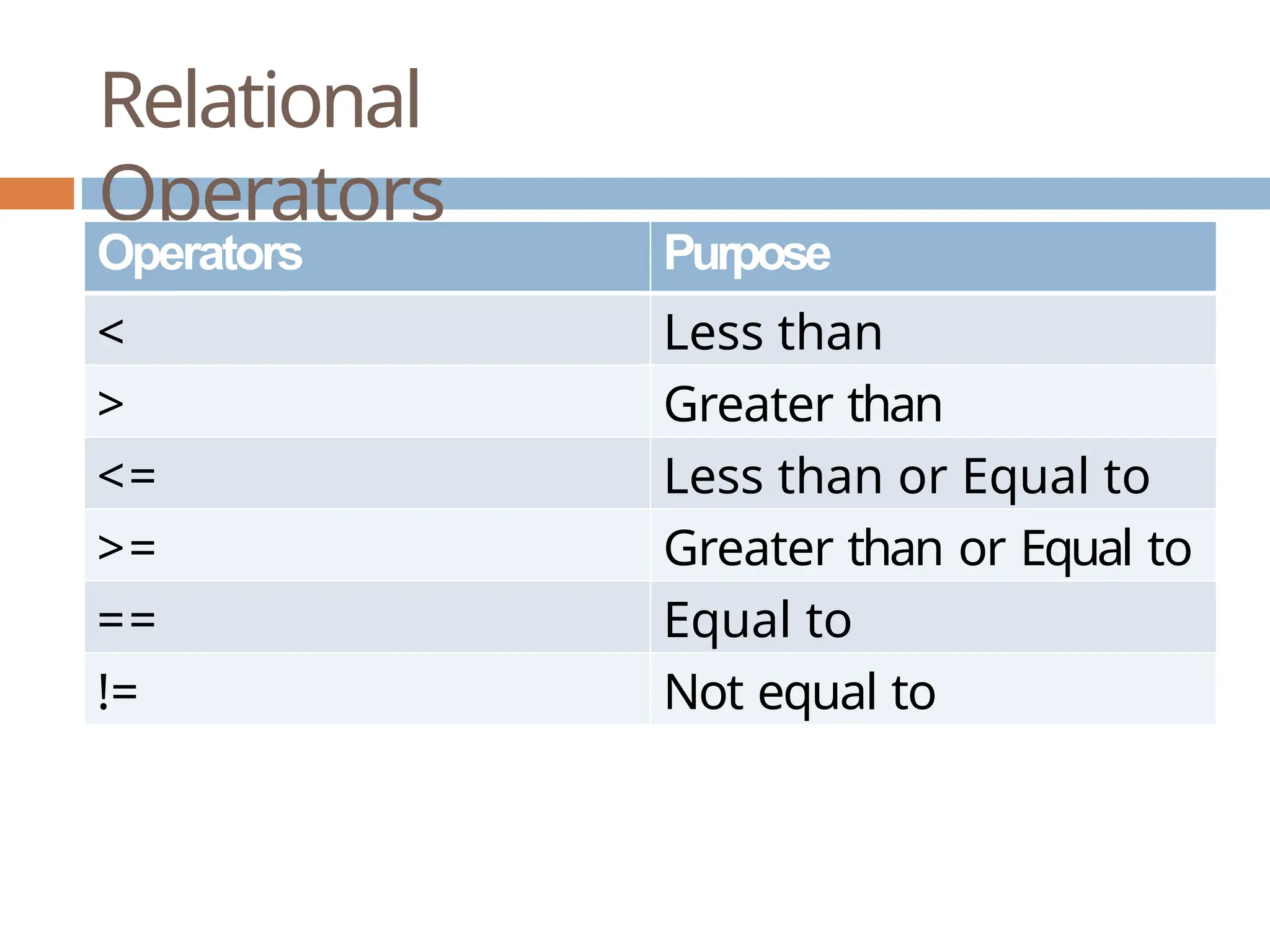 Relational Operators Operators Purpose < Less than > Greater than <= Less than or Equal to >= Greater than or Equal to == Equal to != Not equal to 