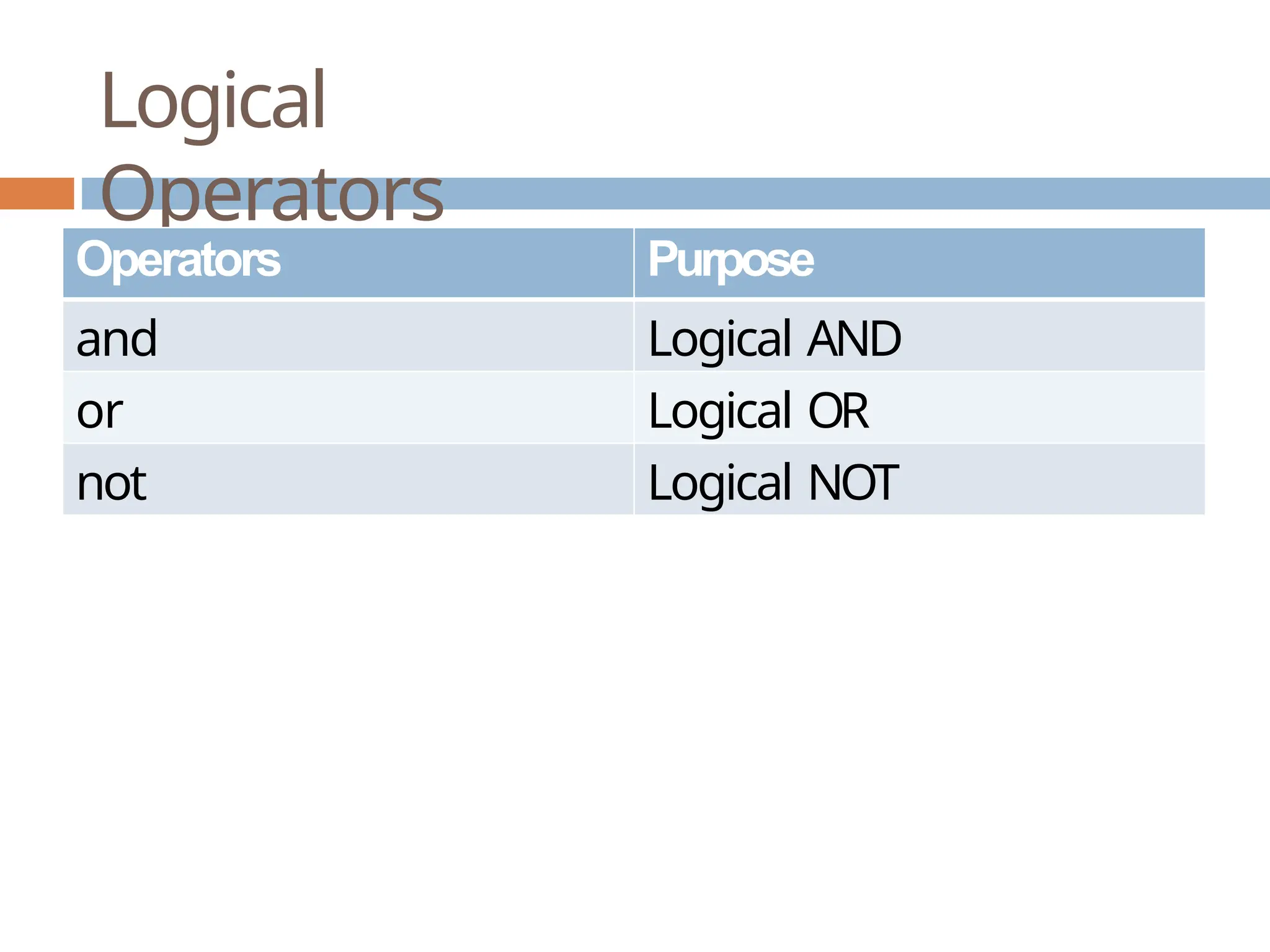 Logical Operators Operators Purpose and Logical AND or Logical OR not Logical NOT 
