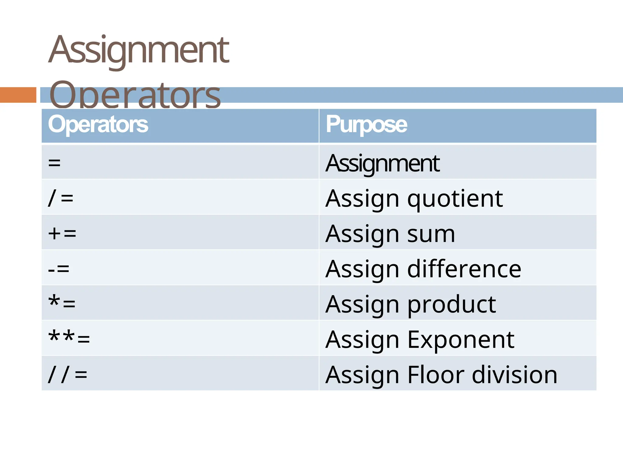 Assignment Operators Operators Purpose = Assignment / = Assign quotient += Assign sum -= Assign difference *= Assign product **= Assign Exponent / / = Assign Floor division 
