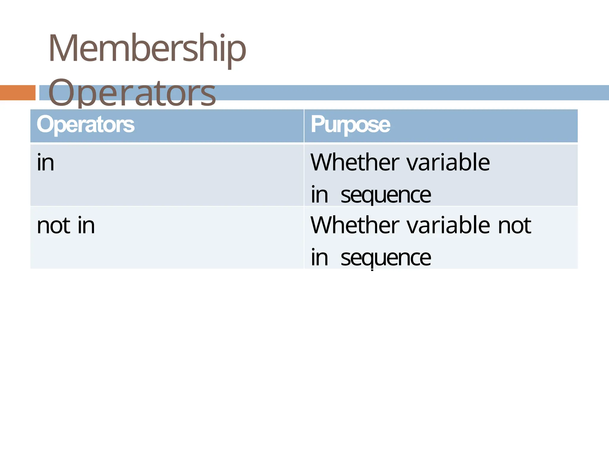 Membership Operators Operators Purpose in Whether variable in sequence not in Whether variable not in sequence 
