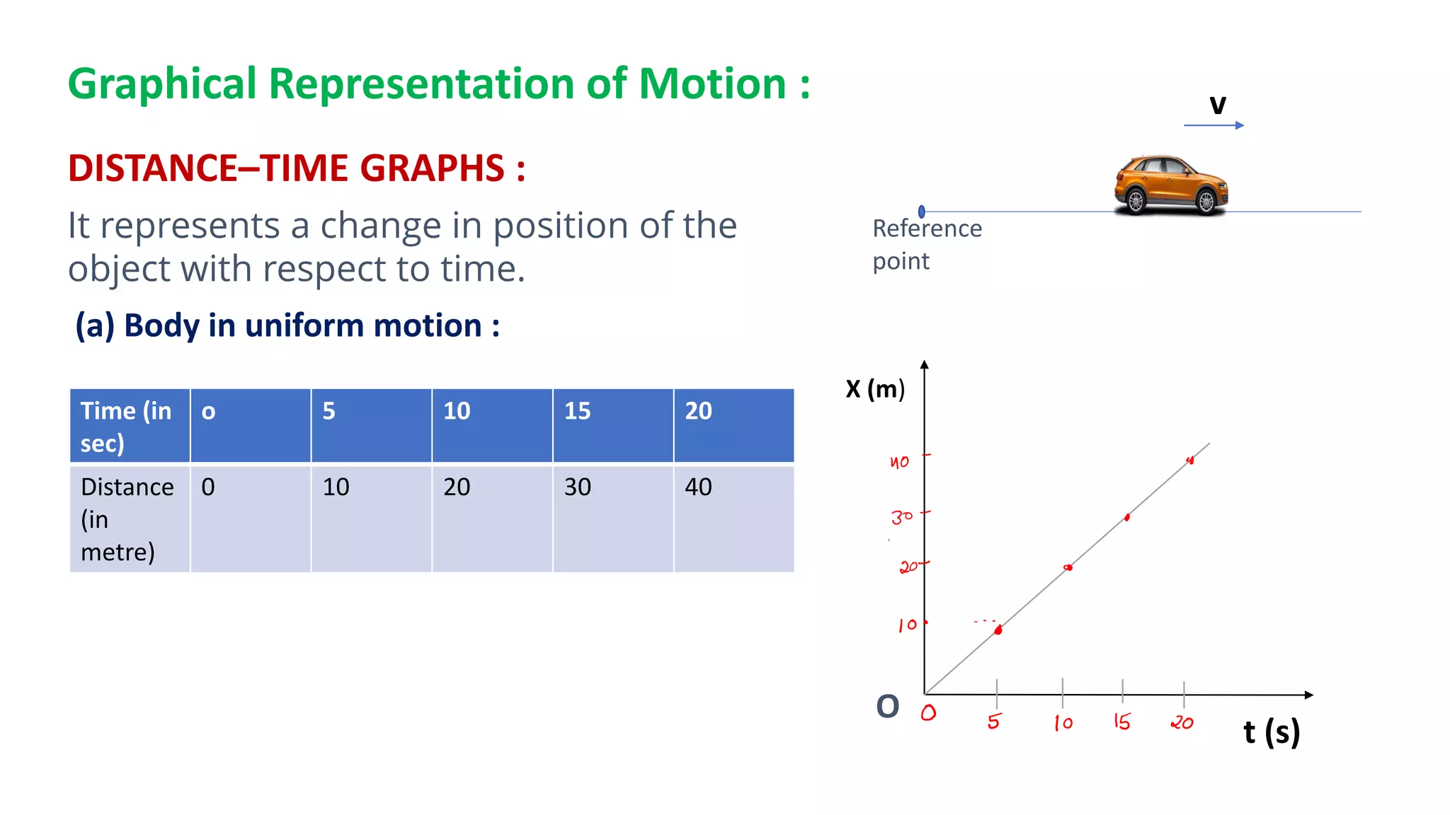 Graphical Representation of Motion :
DISTANCE–TIME GRAPHS :
It represents a change in position of the
object with respect to time.
(a) Body in uniform motion :
Time (in
sec)
o 5 10 15 20
Distance
(in
metre)
0 10 20 30 40
Reference
point
v
O
t (s)
X (m)
 