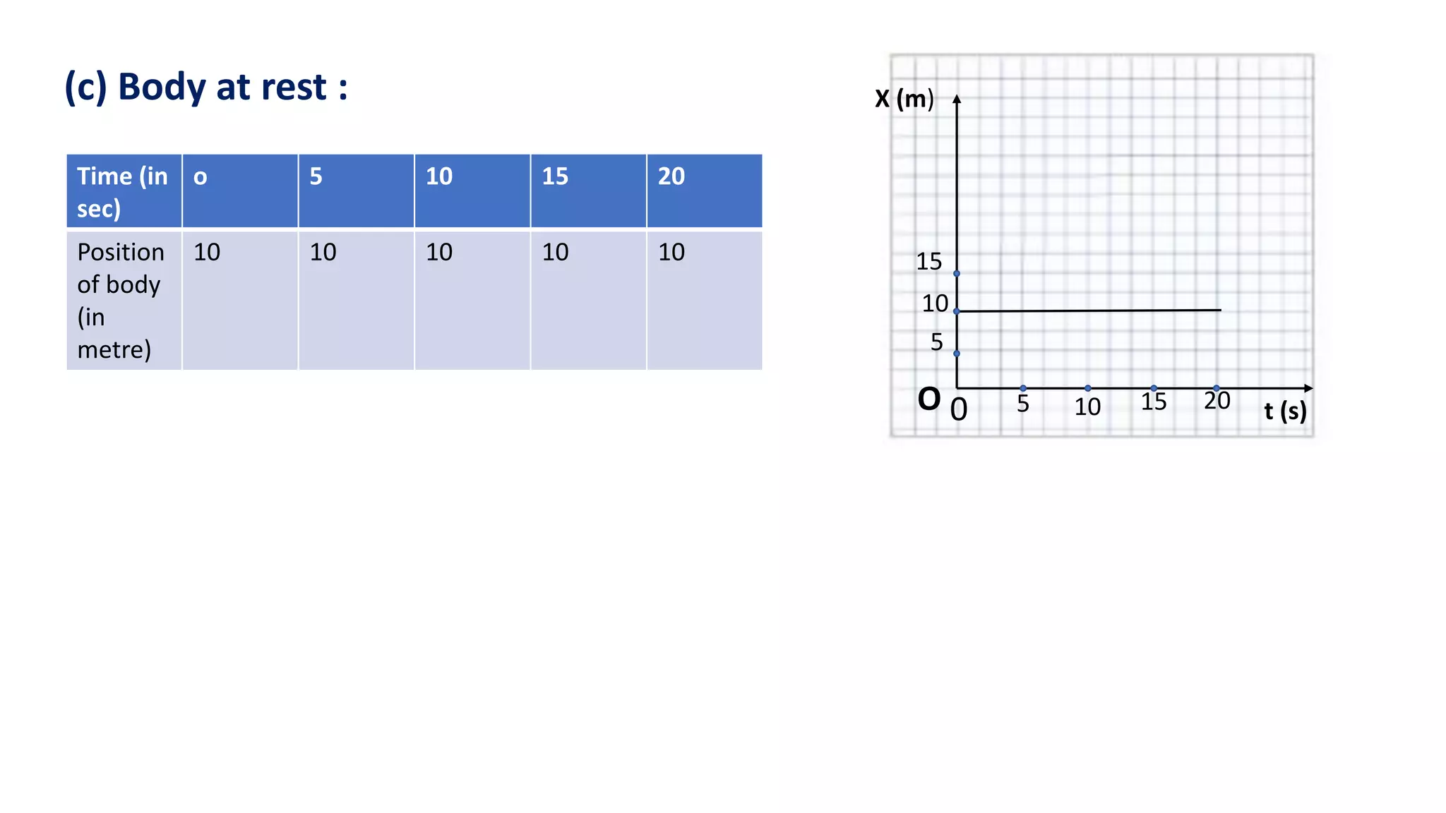 (c) Body at rest :
Time (in
sec)
o 5 10 15 20
Position
of body
(in
metre)
10 10 10 10 10
t (s)
X (m)
O 0 5 10 15 20
5
10
15
 