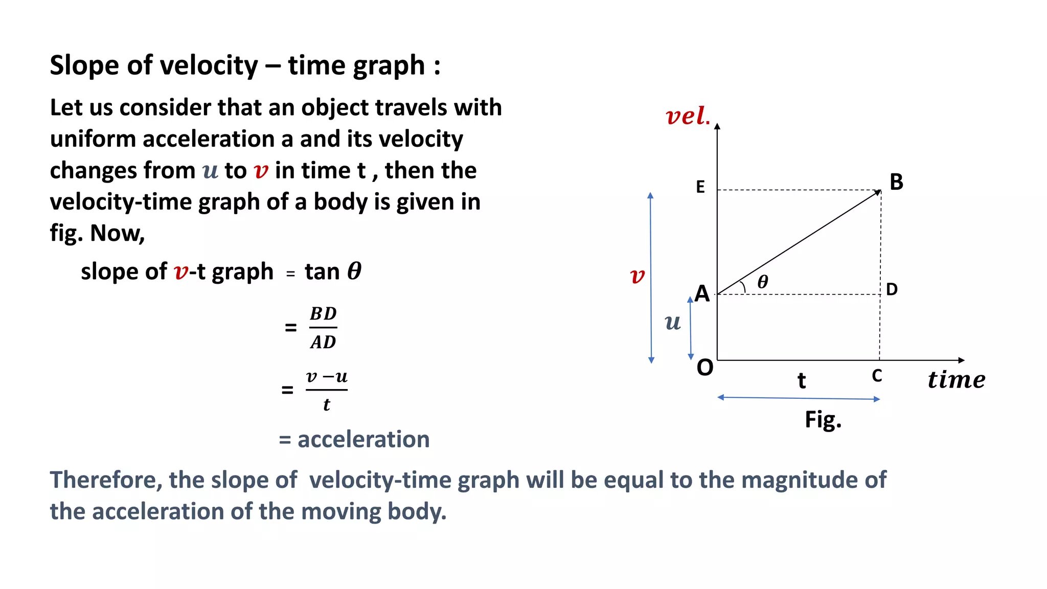 Slope of velocity – time graph :
O
𝒗𝒆𝒍.
𝒕𝒊𝒎𝒆
Fig.
Let us consider that an object travels with
uniform acceleration a and its velocity
changes from 𝒖 to 𝒗 in time t , then the
velocity-time graph of a body is given in
fig. Now,
slope of 𝒗-t graph = tan 𝜽
𝒖
𝒗
t
A
B
E
C
D
𝜽
=
𝑩𝑫
𝑨𝑫
=
𝒗 −𝒖
𝒕
= acceleration
Therefore, the slope of velocity-time graph will be equal to the magnitude of
the acceleration of the moving body.
 