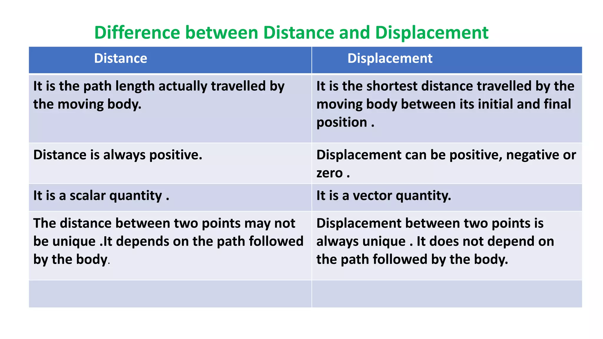 Difference between Distance and Displacement
Distance Displacement
It is the path length actually travelled by
the moving body.
It is the shortest distance travelled by the
moving body between its initial and final
position .
Distance is always positive. Displacement can be positive, negative or
zero .
It is a scalar quantity . It is a vector quantity.
The distance between two points may not
be unique .It depends on the path followed
by the body.
Displacement between two points is
always unique . It does not depend on
the path followed by the body.
 