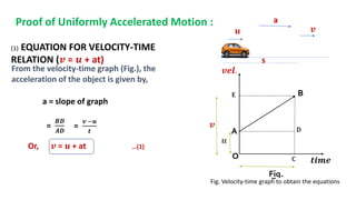 (1) EQUATION FOR VELOCITY-TIME
RELATION (𝒗 = 𝒖 + at)
Proof of Uniformly Accelerated Motion :
𝒖 𝒗
s
a
Fig. Velocity-time graph to obtain the equations
From the velocity-time graph (Fig.), the
acceleration of the object is given by,
a = slope of graph
=
𝑩𝑫
𝑨𝑫
=
𝒗 −𝒖
𝒕
Or, 𝒗 = 𝒖 + at …(1)
Fig.
 