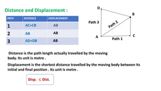 Distance and Displacement :
A
B
C
D
Path 1
Path 3
PATH DISTANCE DISPLACEMENT
1
2
3
AC+CB
AB
AD+DB
AB
AB
AB
Distance is the path length actually travelled by the moving
body. Its unit is metre .
Displacement is the shortest distance travelled by the moving body between its
initial and final position . Its unit is metre .
Disp. ≤ Dist.
 