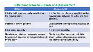 Difference between Distance and Displacement
Distance Displacement
It is the path length actually travelled by
the moving body.
It is the shortest distance travelled by the
moving body between its initial and final
position .
Distance is always positive. Displacement can be positive, negative or
zero .
It is a scalar quantity . It is a vector quantity.
The distance between two points may not
be unique .It depends on the path followed
by the body.
Displacement between two points is
always unique . It does not depend on
the path followed by the body.
 