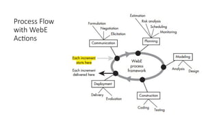 Process Flow
with WebE
Actions
 