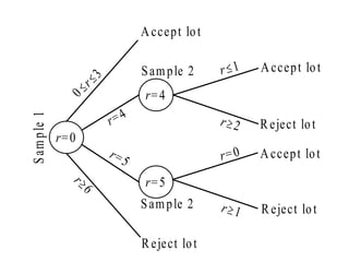 11
r=0
S
a
m
p
le
1
r=4
r=5
Sample 2
Sample 2
Accept lot
Reject lot
Accept lot
Accept lot
Reject lot
Reject lot
 