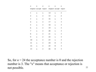 22
n
inspect
n
accept
n
reject
n
inspect
n
accept
n
reject
1 x x 14 x 2
2 x 2 15 x 2
3 x 2 16 x 3
4 x 2 17 x 3
5 x 2 18 x 3
6 x 2 19 x 3
7 x 2 20 x 3
8 x 2 21 x 3
9 x 2 22 x 3
10 x 2 23 x 3
11 x 2 24 0 3
12 x 2 25 0 3
13 x 2 26 0 3
So, for n = 24 the acceptance number is 0 and the rejection
number is 3. The "x" means that acceptance or rejection is
not possible.
 
