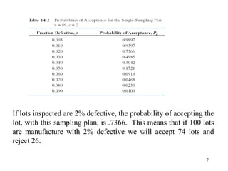 7
If lots inspected are 2% defective, the probability of accepting the
lot, with this sampling plan, is .7366. This means that if 100 lots
are manufacture with 2% defective we will accept 74 lots and
reject 26.
 