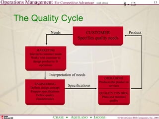 Operations Management For Competitive Advantage
©The McGraw-Hill Companies, Inc., 2001
CHASE AQUILANO JACOBS
ninth edition 13
8 - 13
The Quality Cycle
MARKETING
Interprets customer needs
Works with customer to
design product to fit
operations
Interpretation of needs
CUSTOMER
Specifies quality needs
Needs
OPERATIONS
Produces the product or
services
QUALITY CONTROL
Plans and monitors
quality
Product
ENGINEERING
Defines design concept
Prepares specifications
Define quality
characteristics
Specifications
 