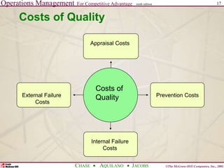 Operations Management For Competitive Advantage
©The McGraw-Hill Companies, Inc., 2001
CHASE AQUILANO JACOBS
ninth edition 17
Costs of Quality
External Failure
Costs
Appraisal Costs
Prevention Costs
Internal Failure
Costs
Costs of
Quality
 
