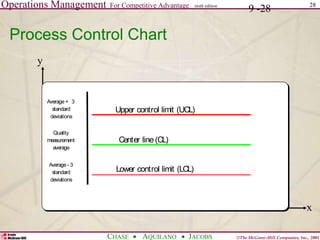 Operations Management For Competitive Advantage
©The McGraw-Hill Companies, Inc., 2001
CHASE AQUILANO JACOBS
ninth edition 28
9 -28
Process Control Chart
x
y
Time
Upper control limit (UCL)
Center line (CL)
Lower control limit (LCL)
Average + 3
standard
deviations
Quality
measurement
average
Average - 3
standard
deviations
 