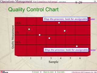 Operations Management For Competitive Advantage
©The McGraw-Hill Companies, Inc., 2001
CHASE AQUILANO JACOBS
ninth edition 29
9 -29
UCL
LCL
CL
1 2 3 4 5 6
Sample
Quality Control Chart
Stop the process; look for assignable cause
Stop the process; look for assignable cause
 