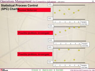 Operations Management For Competitive Advantage
©The McGraw-Hill Companies, Inc., 2001
CHASE AQUILANO JACOBS
ninth edition 32
UCL
LCL
Samples
over time
1 2 3 4 5 6
UCL
LCL
Samples
over time
1 2 3 4 5 6
UCL
LCL
Samples
over time
1 2 3 4 5 6
Normal Behavior
Possible problem, investigate
Possible problem, investigate
Statistical Process Control
(SPC) Charts
 
