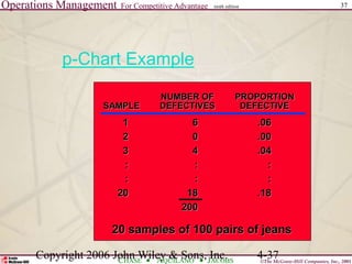 Operations Management For Competitive Advantage
©The McGraw-Hill Companies, Inc., 2001
CHASE AQUILANO JACOBS
ninth edition 37
Copyright 2006 John Wiley & Sons, Inc. 4-37
p-Chart Example
20 samples of 100 pairs of jeans
NUMBER OF PROPORTION
SAMPLE DEFECTIVES DEFECTIVE
1 6 .06
2 0 .00
3 4 .04
: : :
: : :
20 18 .18
200
 