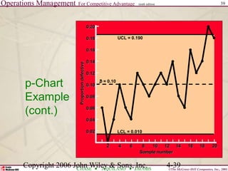 Operations Management For Competitive Advantage
©The McGraw-Hill Companies, Inc., 2001
CHASE AQUILANO JACOBS
ninth edition 39
Copyright 2006 John Wiley & Sons, Inc. 4-39
0.02
0.04
0.06
0.08
0.10
0.12
0.14
0.16
0.18
0.20
Proportion
defective
Sample number
2 4 6 8 10 12 14 16 18 20
UCL = 0.190
LCL = 0.010
p = 0.10
p-Chart
Example
(cont.)
 
