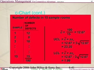 Operations Management For Competitive Advantage
©The McGraw-Hill Companies, Inc., 2001
CHASE AQUILANO JACOBS
ninth edition 41
Copyright 2006 John Wiley & Sons, Inc. 4-41
c-Chart (cont.)
Number of defects in 15 sample rooms
1 12
2 8
3 16
: :
: :
15 15
190
SAMPLE
c = = 12.67
190
15
UCL = c + zc
= 12.67 + 3 12.67
= 23.35
LCL = c + zc
= 12.67 - 3 12.67
= 1.99
NUMBER
OF
DEFECTS
 