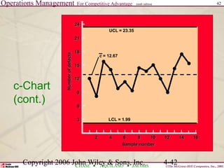 Operations Management For Competitive Advantage
©The McGraw-Hill Companies, Inc., 2001
CHASE AQUILANO JACOBS
ninth edition 42
Copyright 2006 John Wiley & Sons, Inc. 4-42
3
6
9
12
15
18
21
24
Number
of
defects
Sample number
2 4 6 8 10 12 14 16
UCL = 23.35
LCL = 1.99
c = 12.67
c-Chart
(cont.)
 