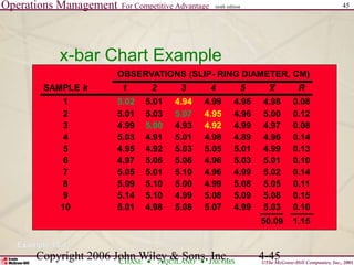 Operations Management For Competitive Advantage
©The McGraw-Hill Companies, Inc., 2001
CHASE AQUILANO JACOBS
ninth edition 45
Copyright 2006 John Wiley & Sons, Inc. 4-45
x-bar Chart Example
Example 15.4
OBSERVATIONS (SLIP- RING DIAMETER, CM)
SAMPLE k 1 2 3 4 5 x R
1 5.02 5.01 4.94 4.99 4.96 4.98 0.08
2 5.01 5.03 5.07 4.95 4.96 5.00 0.12
3 4.99 5.00 4.93 4.92 4.99 4.97 0.08
4 5.03 4.91 5.01 4.98 4.89 4.96 0.14
5 4.95 4.92 5.03 5.05 5.01 4.99 0.13
6 4.97 5.06 5.06 4.96 5.03 5.01 0.10
7 5.05 5.01 5.10 4.96 4.99 5.02 0.14
8 5.09 5.10 5.00 4.99 5.08 5.05 0.11
9 5.14 5.10 4.99 5.08 5.09 5.08 0.15
10 5.01 4.98 5.08 5.07 4.99 5.03 0.10
50.09 1.15
 
