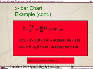 Operations Management For Competitive Advantage
©The McGraw-Hill Companies, Inc., 2001
CHASE AQUILANO JACOBS
ninth edition 46
Copyright 2006 John Wiley & Sons, Inc. 4-46
UCL = x + A2R = 5.01 + (0.58)(0.115) = 5.08
LCL = x - A2R = 5.01 - (0.58)(0.115) = 4.94
=
=
x = = = 5.01 cm
= x
k
50.09
10
x- bar Chart
Example (cont.)
Retrieve Factor Value A2
 