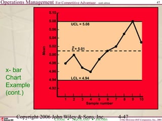Operations Management For Competitive Advantage
©The McGraw-Hill Companies, Inc., 2001
CHASE AQUILANO JACOBS
ninth edition 47
Copyright 2006 John Wiley & Sons, Inc. 4-47
x- bar
Chart
Example
(cont.)
UCL = 5.08
LCL = 4.94
Mean
Sample number
|
1
|
2
|
3
|
4
|
5
|
6
|
7
|
8
|
9
|
10
5.10 –
5.08 –
5.06 –
5.04 –
5.02 –
5.00 –
4.98 –
4.96 –
4.94 –
4.92 –
x = 5.01
=
 