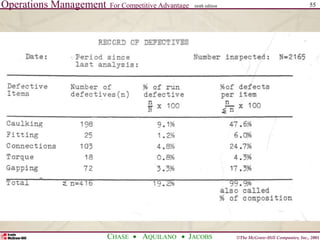 Operations Management For Competitive Advantage
©The McGraw-Hill Companies, Inc., 2001
CHASE AQUILANO JACOBS
ninth edition 55
 