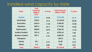 Installed wind capacity by state
State
Total
Capacity
(MW) in
2015
% share
Total Capacity
(MW) in 2023
% share
Gujarat 3645.4 15.55 10,415.82 24.12
Tamil Nadu 7455.2 31.8 10,124.52 23.44
Karnataka 2636.4 11.25 5,303.05 12.28
Rajasthan 3307.2 14.11 5,193.42 12.03
Maharashtra 4450.8 18.99 5,026.33 11.64
Andhra Pradesh 1031.4 4.4 4,096.65 9.49
Madhya Pradesh 879.7 3.76 2,844.29 6.59
Telangana - - 128.10 0.3
Kerala 35.1 0.15 62.50 0.15
Others 6.3 0.03 4.30 0.01
Total 23447.5 100 43,198.98 100
 